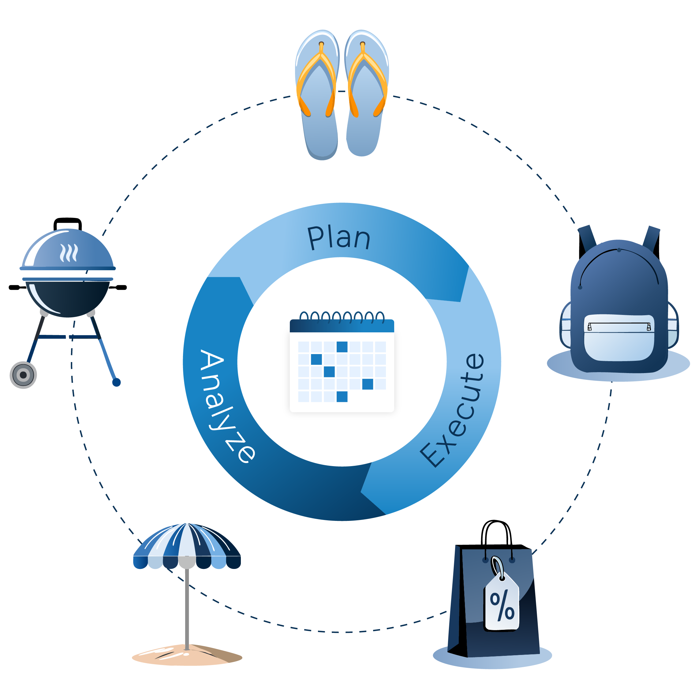 Circular diagram showing seasonal retail planning cycle: Plan, Execute, and Analyze phases with continuous optimization arrows.