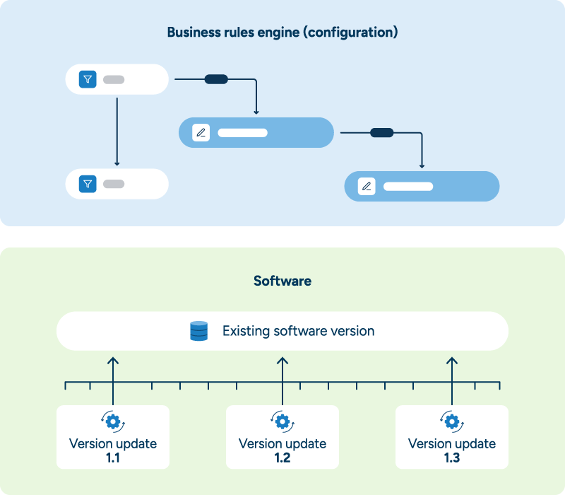 Technical diagram showing RELEX configuration layers maintained separately from core software updates.