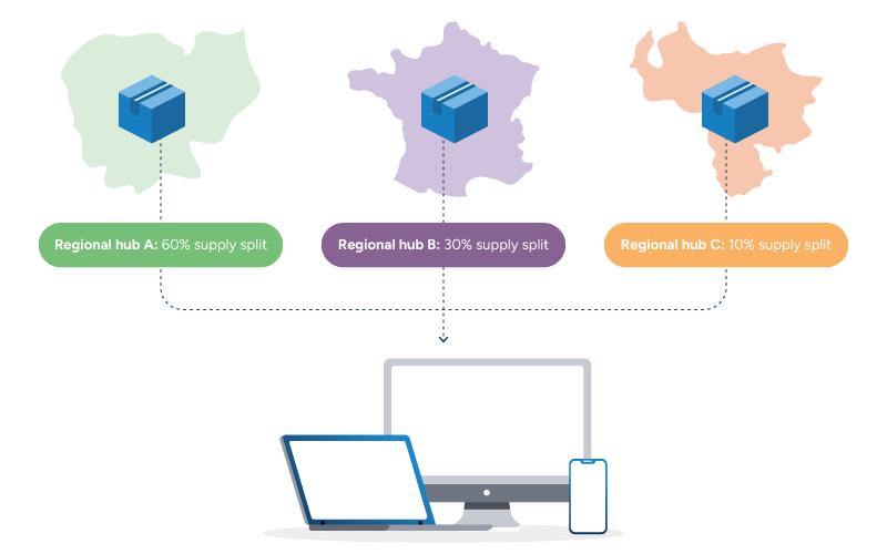 Three regional hubs on a map (Hub A 60%, Hub B 30%, Hub C 10%) with a dotted line connecting to computers and a smartphone.