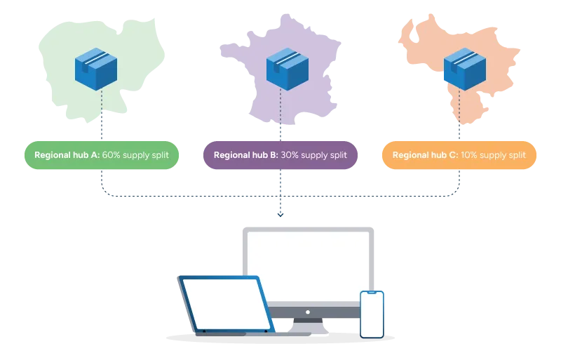 Three regional hubs on a map (Hub A 60%, Hub B 30%, Hub C 10%) with a dotted line connecting to computers and a smartphone.