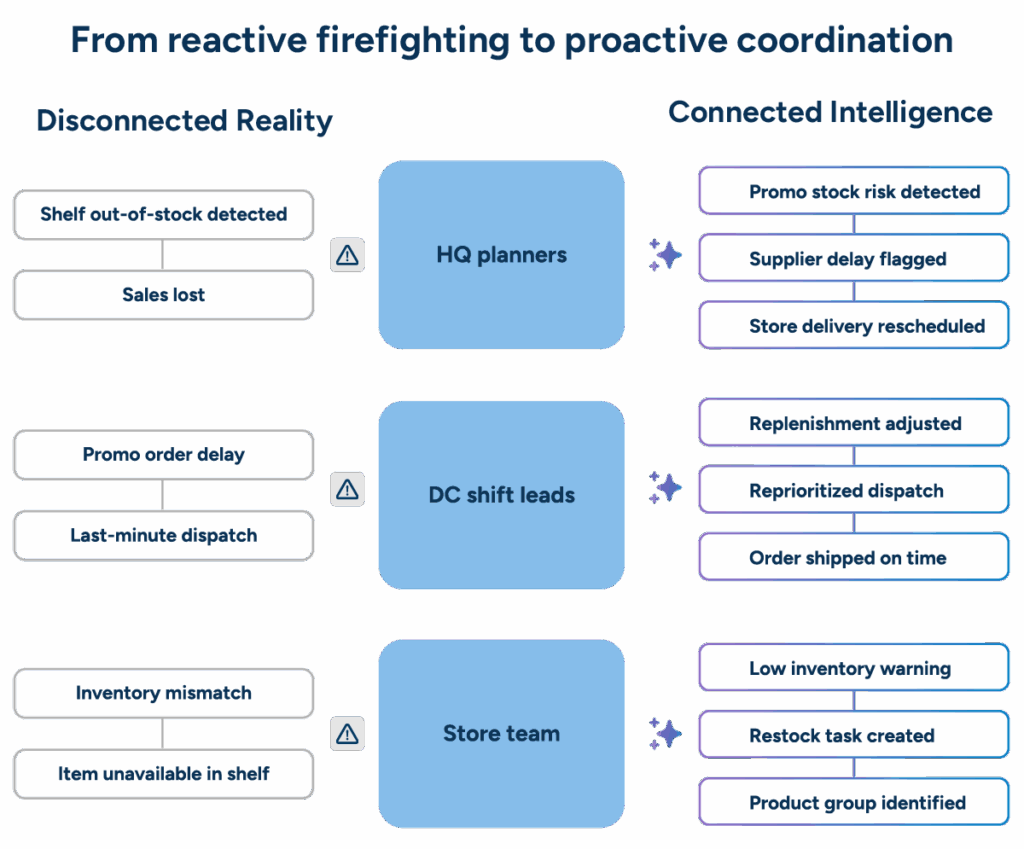 Diagram showing unified retail platform connecting business functions through central AI system for coordinated decision-making
