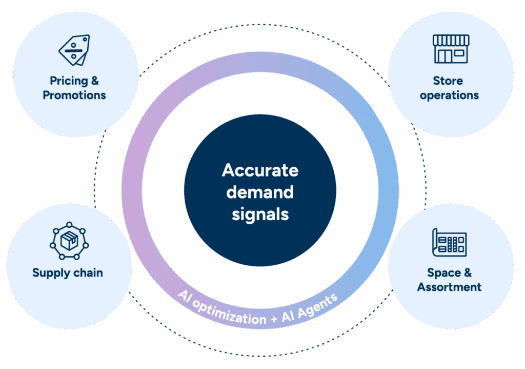 Diagram showing unified retail platform connecting business functions through central AI system for coordinated decision-making