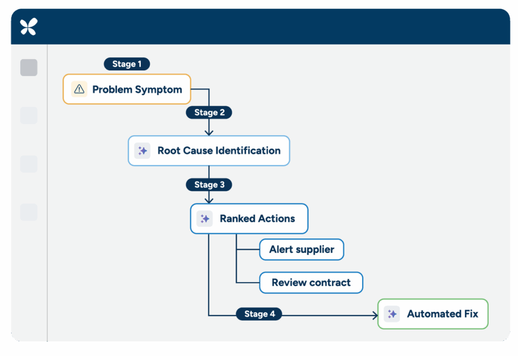 RELEX Diagnostics interface showing root-cause analysis and proactive solutions for retail operational issues