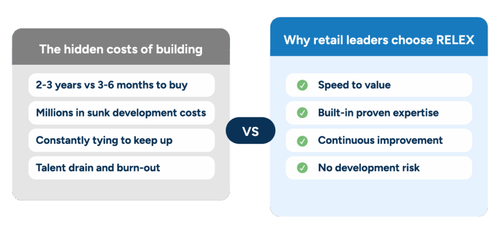 Build vs buy chart comparing costs, timelines, and benefits of purchasing AI retail platform vs in-house development