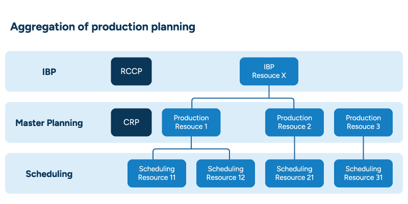 Diagram of the hierarchy of production planning from IBP through master planning to scheduling