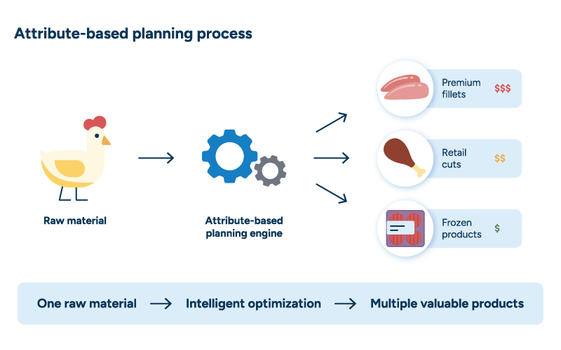 A diagram shows how raw materials flow through attribute-based planning to create multiple products.