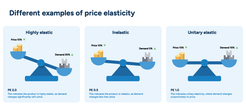 A diagram shows three balance scales to explain highly elastic, inelastic, and unitary elastic demand.