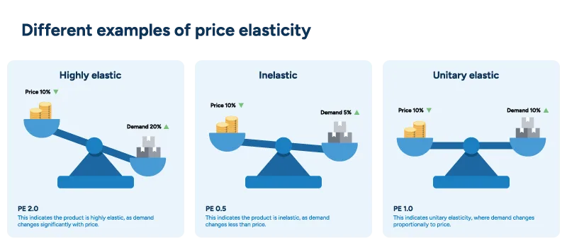A diagram shows three balance scales to explain highly elastic, inelastic, and unitary elastic demand.
