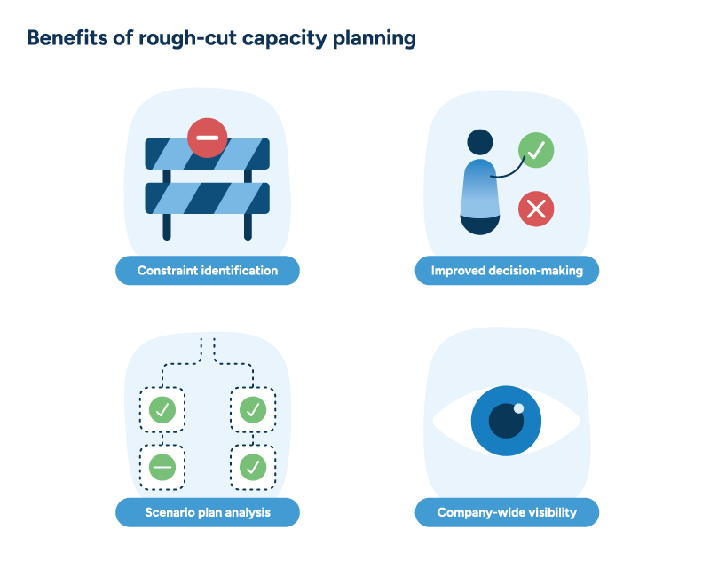 Four icons represent the key benefits of rough-cut capacity planning