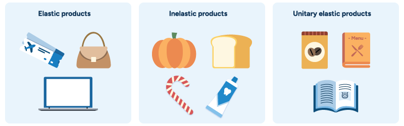 Example Products are grouped into three boxes for elastic, inelastic, and unitary elastic items.