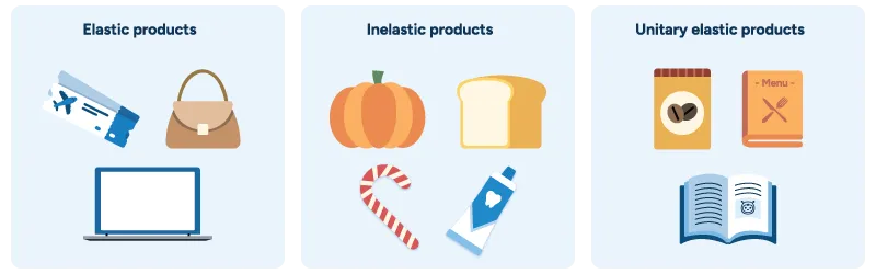 Example Products are grouped into three boxes for elastic, inelastic, and unitary elastic items.