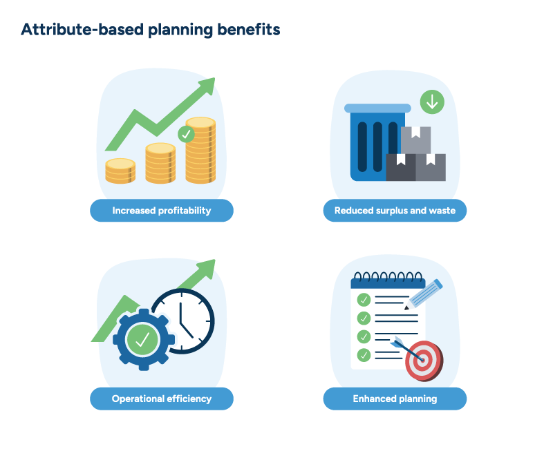 Four icons illustrate the key benefits of attribute-based planning for manufacturers.