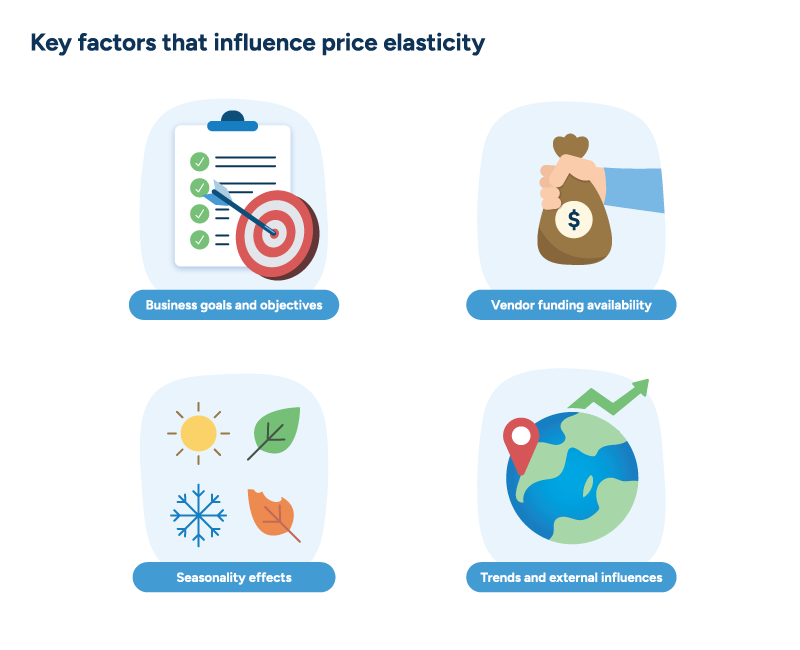 Four icons show key factors influencing price elasticity: business goals, vendor funding, seasonality, and trends.
