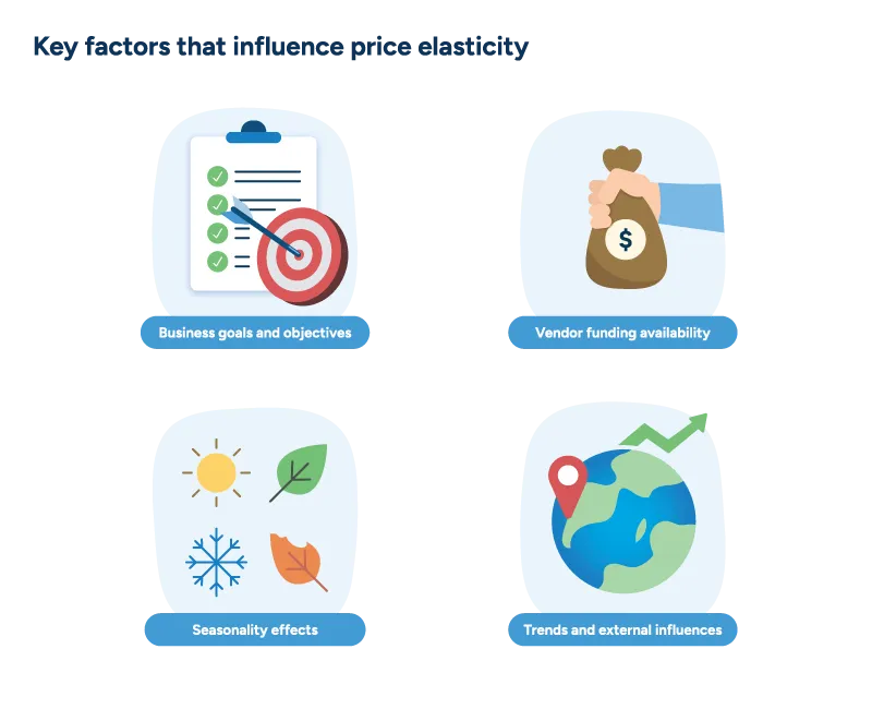 Four icons show key factors influencing price elasticity: business goals, vendor funding, seasonality, and trends.