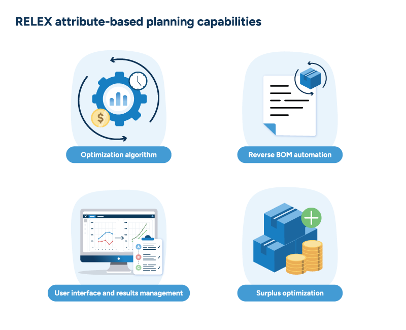 Four icons displaying RELEX capabilities for attribute-based planning optimization.