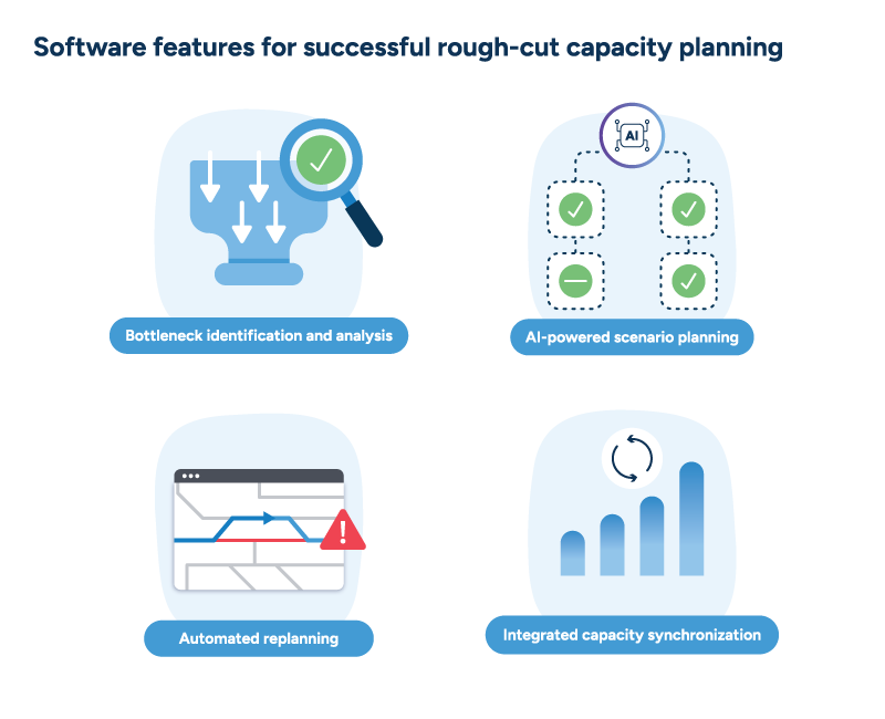 Four icons summarize key software features: bottleneck analysis, AI scenario planning, automated replanning, and synchronization. 