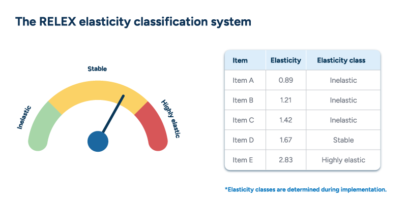 A gauge displays elasticity classifications with a table showing five products and their corresponding elasticity values.