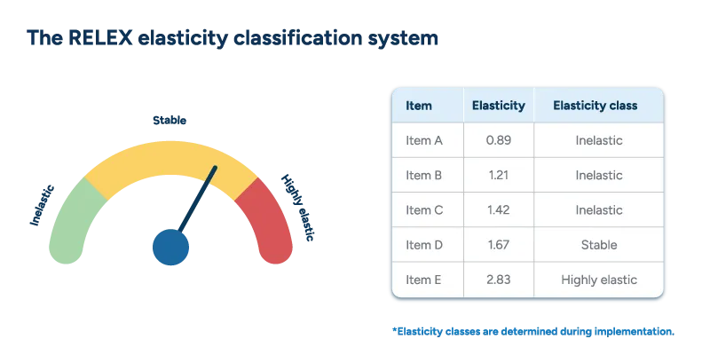 A gauge displays elasticity classifications with a table showing five products and their corresponding elasticity values.