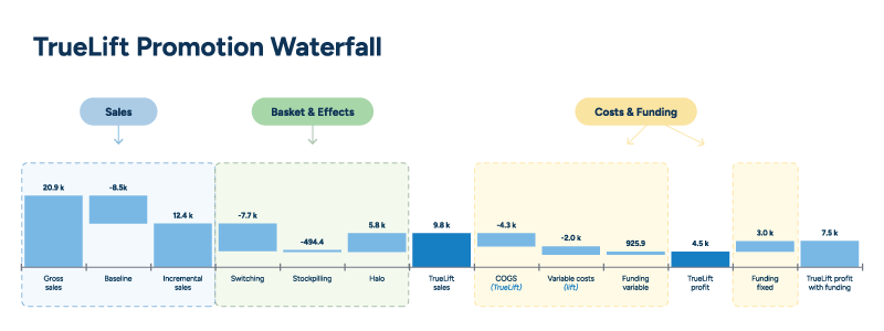 A waterfall chart shows promotional impact analysis, including sales, basket effects, and costs for different categories.