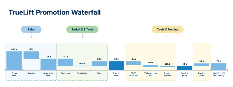 A waterfall chart shows promotional impact analysis, including sales, basket effects, and costs for different categories.
