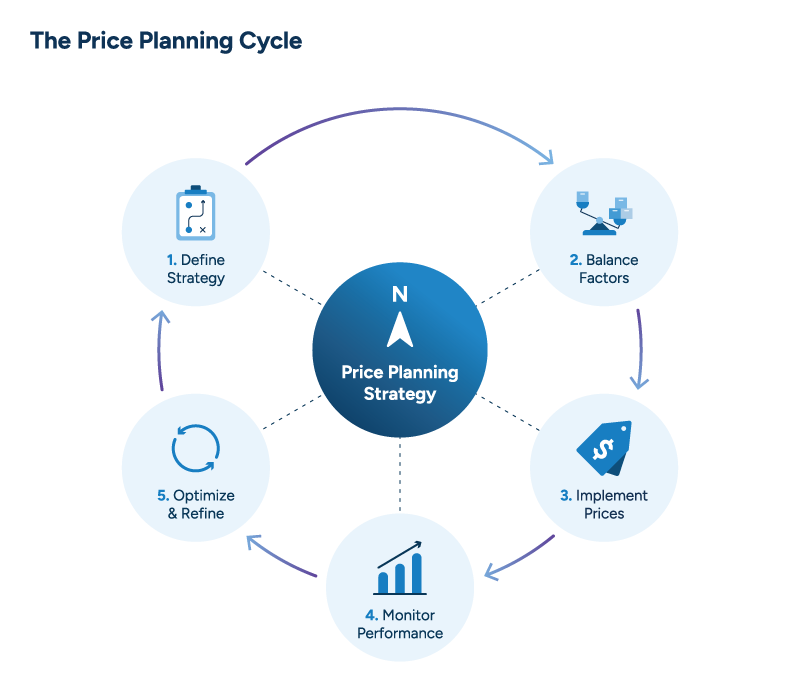 A diagram illustrating the five-stage price planning cycle with strategy at its center.