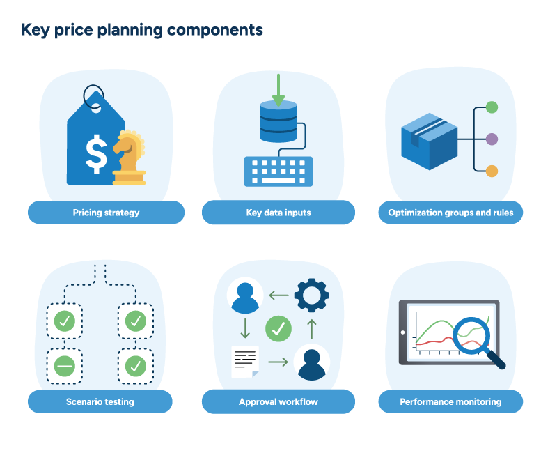 An infographic showing the six key components of effective price planning.