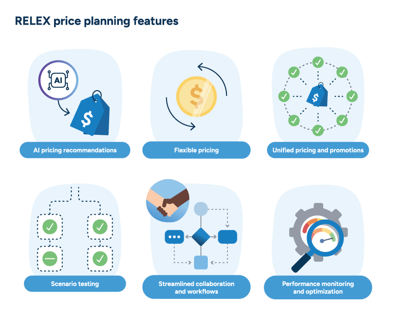 An overview image of six RELEX price planning features.