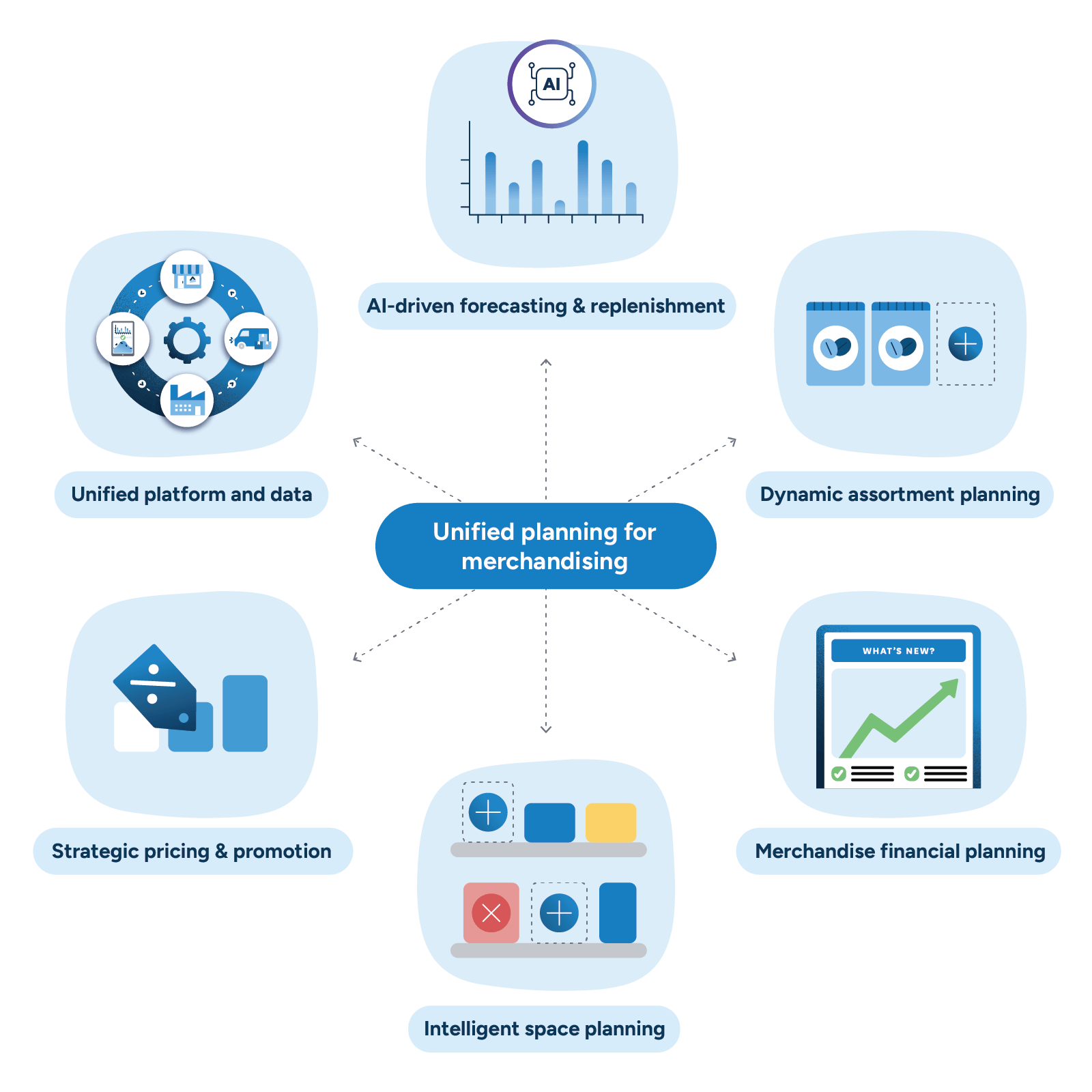 Illustration showing the six key elements of unified planning for retail merchandising