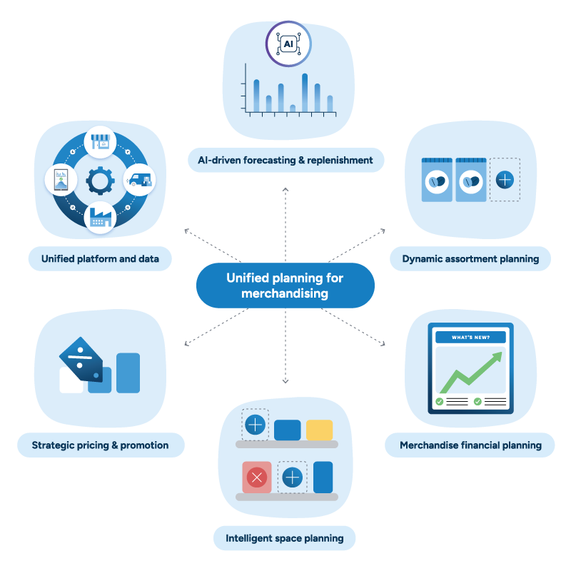 Illustration showing the six key elements of unified planning for retail merchandising