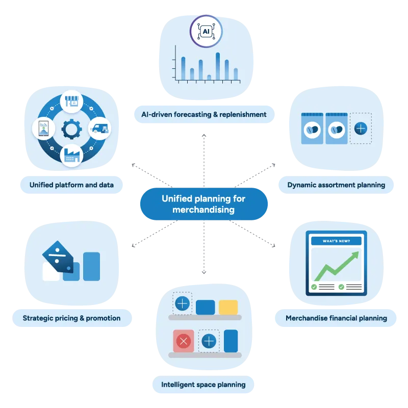 Illustration showing the six key elements of unified planning for retail merchandising