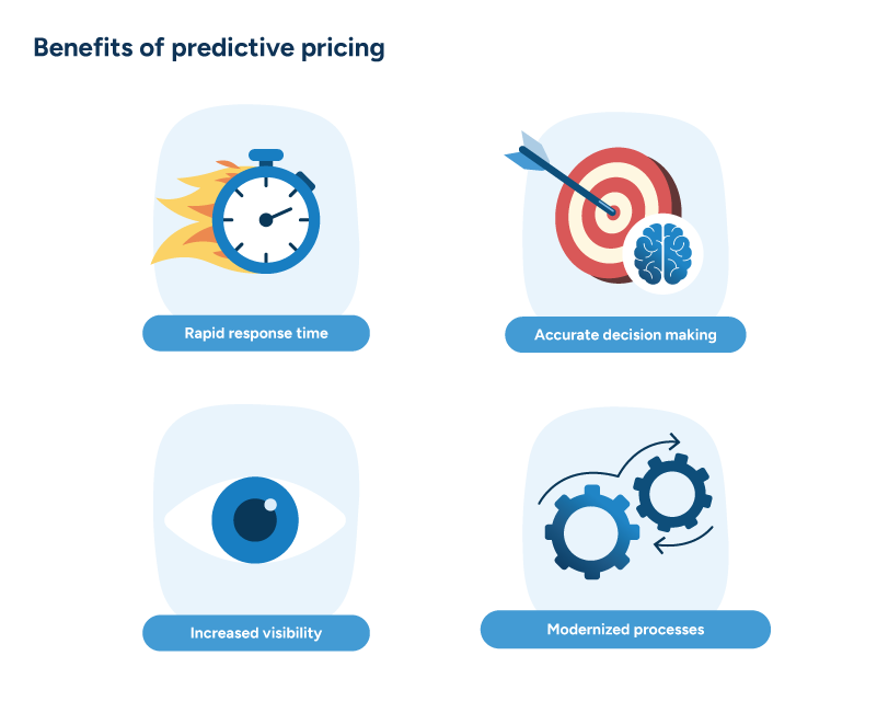 A diagram showing four key benefits of predictive pricing for retailers.