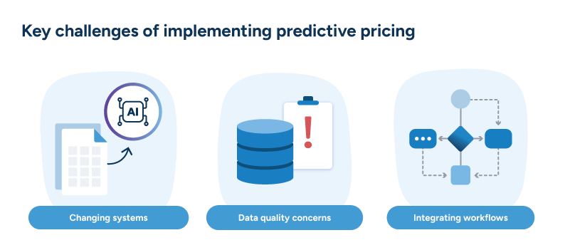 A diagram illustrating three primary challenges retailers face when implementing predictive pricing systems.