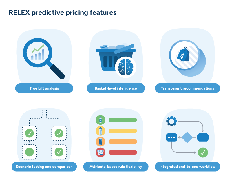 A diagram displaying six core features of RELEX predictive pricing.