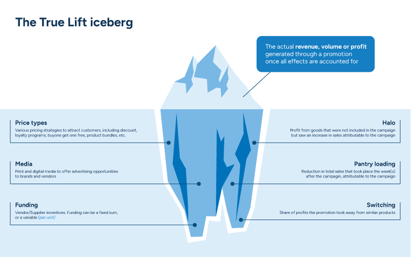An iceberg diagram showing visible and hidden promotional impacts in True Lift analysis.
