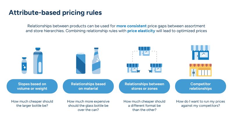 A diagram showing how attribute-based pricing rules work across product hierarchies.