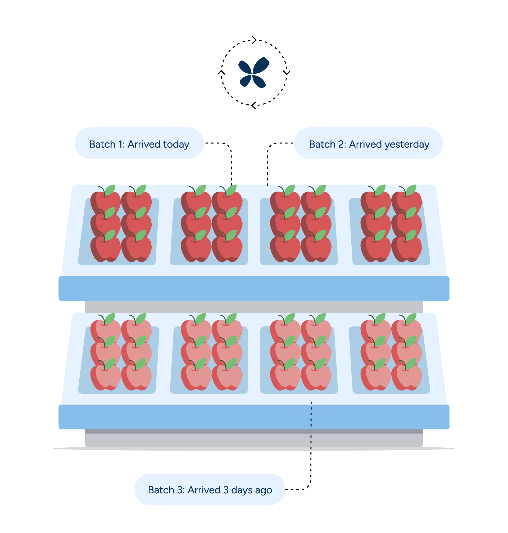 RELEX analyzes spoilage at the batch level to increase sales and freshness.