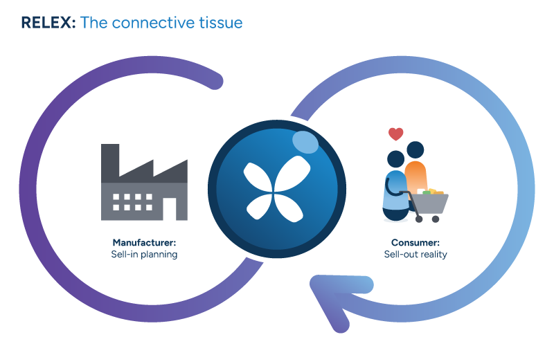A diagram showing how RELEX creates a continuous feedback loop between manufacturer planning and actual consumer purchasing behavior.