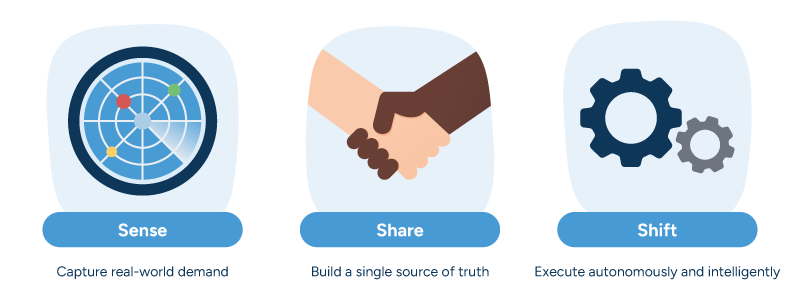 A diagram of three stages of retail connected planning: sense captures real-time demand, share creates a shared truth, and shift executes intelligently.