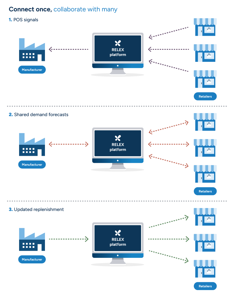 A diagram illustrating how the RELEX platform connects manufacturers with retailers through POS signals, shared forecasts, and replenishment updates.