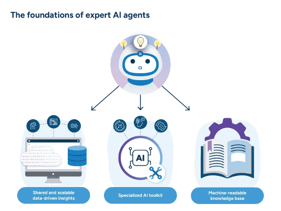 A diagram showing the three components that form the foundation that powers RELEX AI agents.