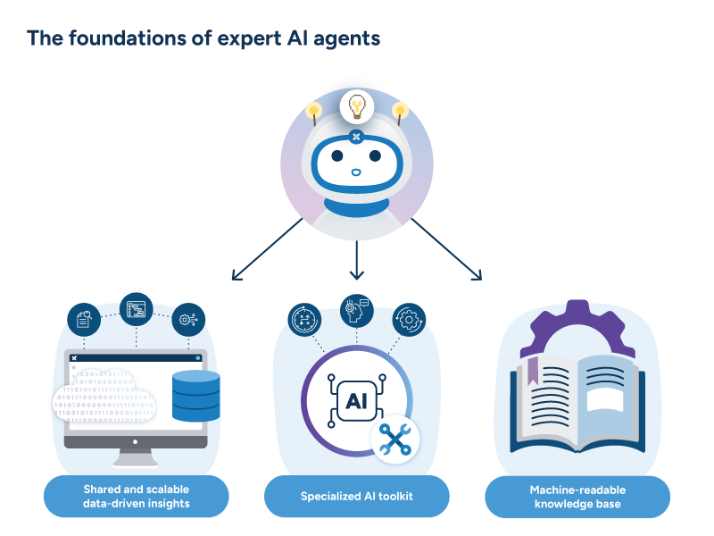 A diagram showing the three components that form the foundation  that powers RELEX AI agents.