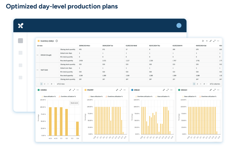 RELEX UI screenshot showing day-level inventory planning table with stock metrics for Dough and Salt, plus four bar charts displaying production utilization percentages.