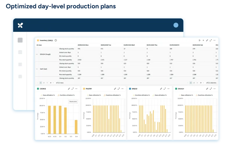 RELEX UI screenshot showing day-level inventory planning table with stock metrics for Dough and Salt, plus four bar charts displaying production utilization percentages.