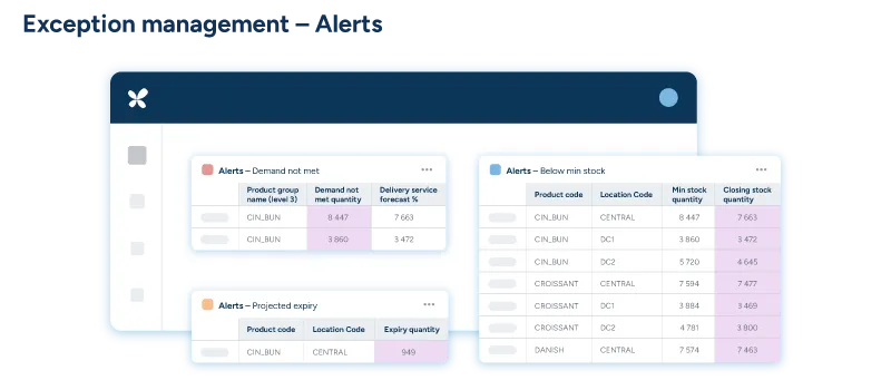 RELEX UI screenshot showing Exception Management Alerts panels: Demand not met, Projected expiry, and Below min stock tables with product codes and quantities.