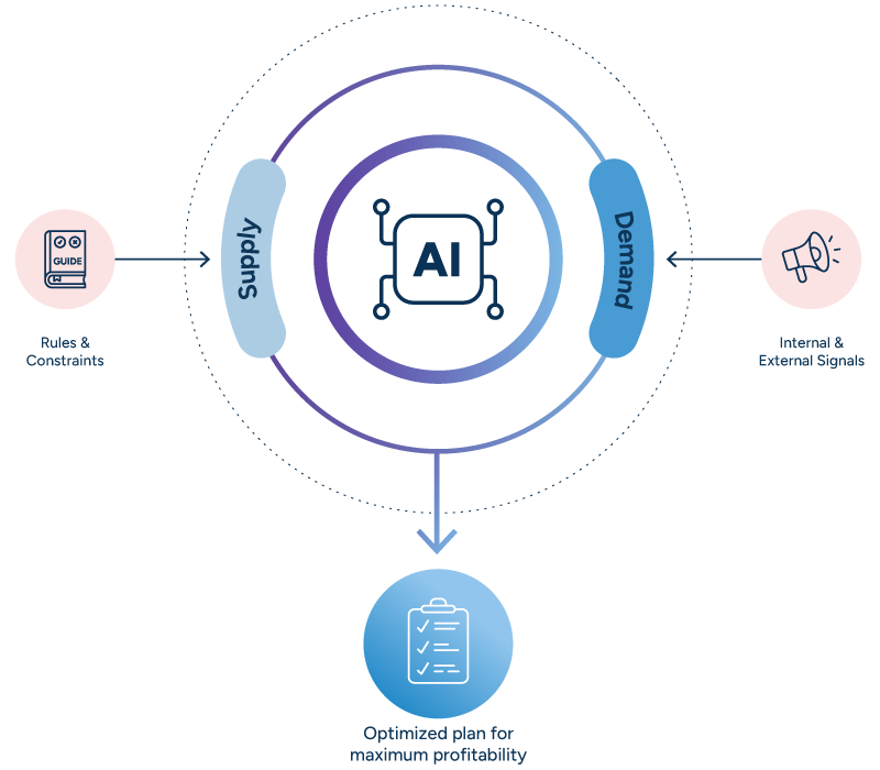 Diagram showing an AI core receiving Supply, Demand, Rules & Constraints, and Internal & External Signals as inputs, outputting an optimized plan for maximum profitability.