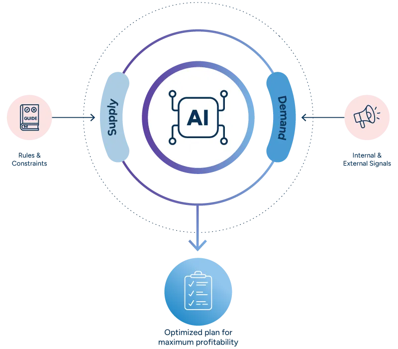 Diagram showing an AI core receiving Supply, Demand, Rules & Constraints, and Internal & External Signals as inputs, outputting an optimized plan for maximum profitability.