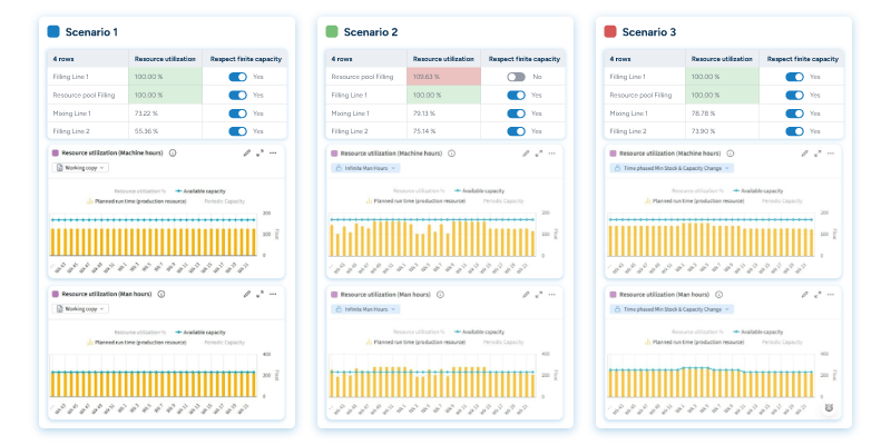 RELEX UI screenshot comparing three production planning scenarios side by side, each showing resource utilization percentages and machine/man-hour bar charts with capacity lines.