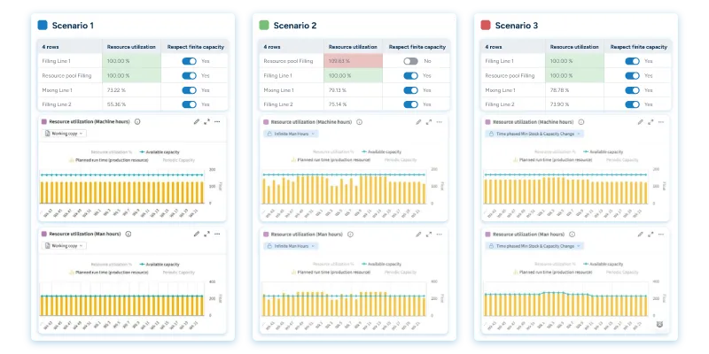 RELEX UI screenshot comparing three production planning scenarios side by side, each showing resource utilization percentages and machine/man-hour bar charts with capacity lines.