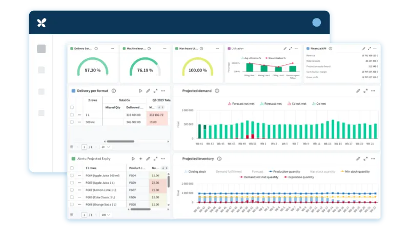 RELEX UI dashboard showing KPI gauges, delivery and utilization metrics, projected demand and inventory charts, financial KPIs, and a projected expiry alerts table.