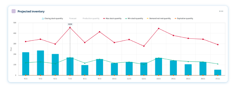 RELEX UI chart showing projected inventory, with teal bars for stock and production quantities and lines tracking max, min, and demand not met levels.